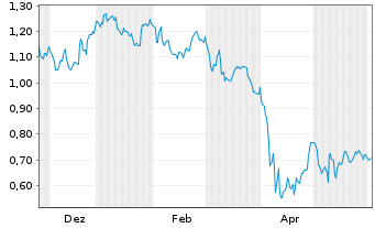 Chart Mini Future Long Pfizer - 1 Jahr