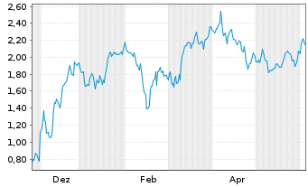 Chart Mini Future Short Delivery Hero - 1 Jahr