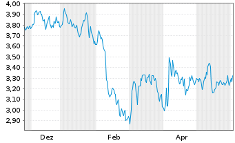 Chart Mini Future Short Coca-Cola - 1 Jahr
