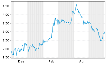Chart Mini Future Short Bitcoin Group - 1 Jahr