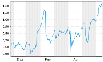 Chart Mini Future Long British American Tobacco - 1 Year