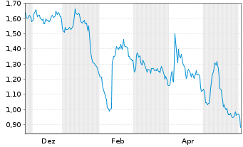 Chart Mini Future Short British American Tobacco - 1 Jahr