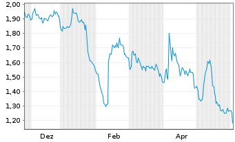 Chart Mini Future Short British American Tobacco - 1 Jahr
