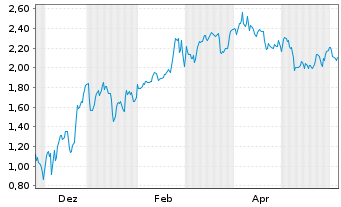 Chart Mini Future Short Marathon Digital Holdings - 1 Jahr