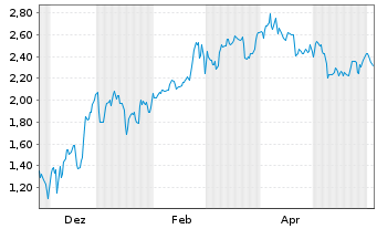 Chart Mini Future Short Marathon Digital Holdings - 1 Jahr