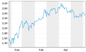 Chart Mini Future Short Marathon Digital Holdings - 1 Jahr