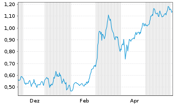 Chart Mini Future Long Nordex - 1 Jahr