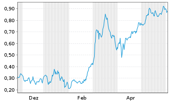 Chart Mini Future Long Nordex - 1 Jahr