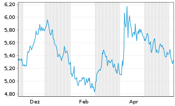 Chart Mini Future Short Linde - 1 Jahr