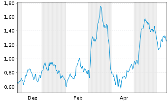 Chart Mini Future Long SMA Solar - 1 Jahr