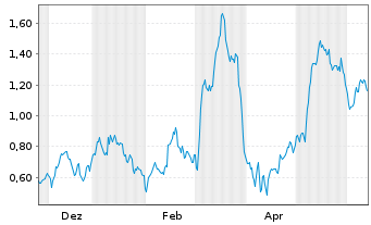 Chart Mini Future Long SMA Solar - 1 an