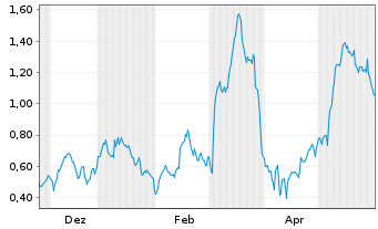 Chart Mini Future Long SMA Solar - 1 Jahr