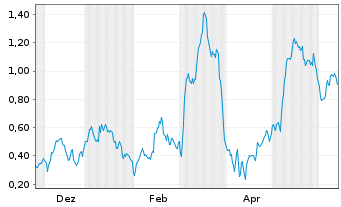Chart Mini Future Long SMA Solar - 1 Jahr