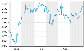 Chart Mini Future Short Redcare Pharmacy - 1 Jahr