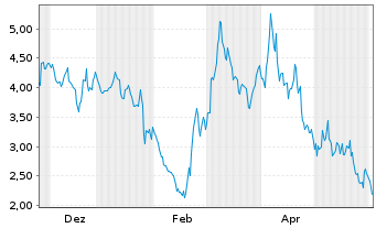 Chart Mini Future Short CrowdStrike Holdings - 1 Jahr