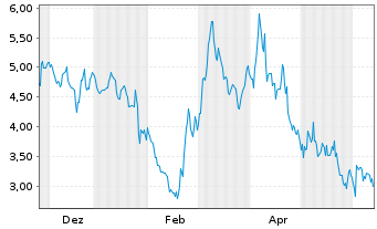 Chart Mini Future Short CrowdStrike Holdings - 1 Year