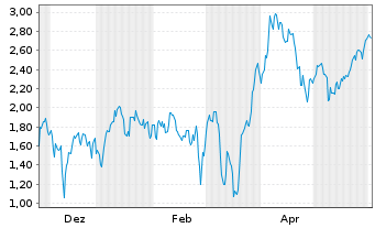 Chart Mini Future Short NIO - 1 Jahr