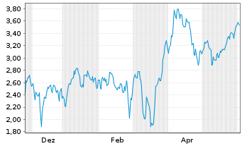 Chart Mini Future Short NIO - 1 Jahr