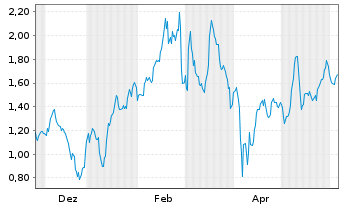 Chart Mini Future Long Deutsche Pfandbriefbank - 1 Jahr