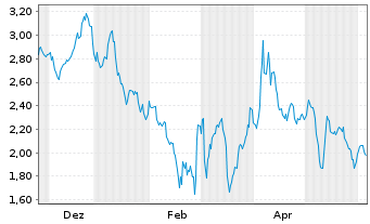 Chart Mini Future Short Deutsche Pfandbriefbank - 1 Jahr