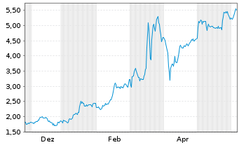 Chart Mini Future Long DEUTZ - 1 Jahr