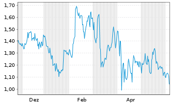 Chart Mini Future Long McDonalds - 1 Jahr