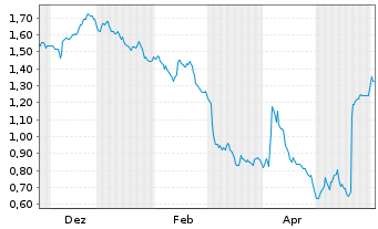 Chart Mini Future Short freenet - 1 Jahr