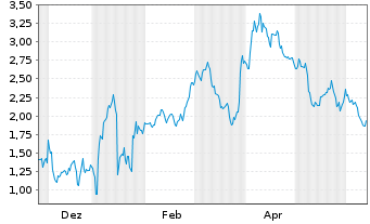 Chart Mini Future Short SUESS MicroTec - 1 an