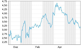 Chart Mini Future Short SUESS MicroTec - 1 an