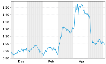 Chart Mini Future Short Walt Disney - 1 Jahr