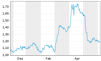 Chart Mini Future Short Walt Disney - 1 Jahr