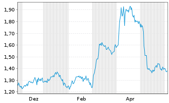 Chart Mini Future Short Walt Disney - 1 Jahr