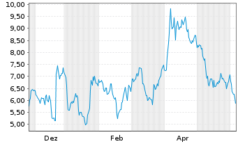 Chart Mini Future Short Micron - 1 Jahr