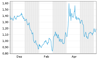 Chart Mini Future Short 3M - 1 Jahr