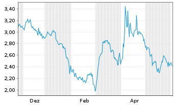 Chart Mini Future Short Visa - 1 Jahr