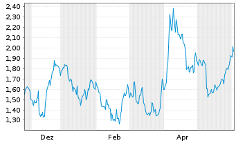 Chart Mini Future Short Rio Tinto - 1 Jahr