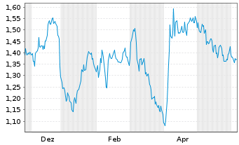 Chart Mini Future Short Equinor - 1 Jahr