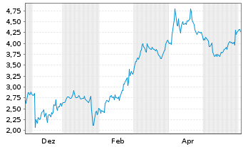Chart Mini Future Short Salesforce.com - 1 Jahr