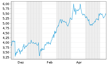 Chart Mini Future Short Salesforce.com - 1 an