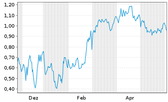 Chart Mini Future Short Riot Blockchain - 1 Jahr