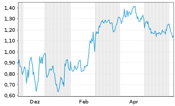 Chart Mini Future Short Riot Blockchain - 1 Jahr