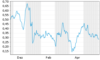 Chart Mini Future Long Verbio Vereinigte Bioenergie - 1 Jahr