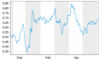 Chart Mini Future Short Verbio Vereinigte Bioenergie - 1 Jahr