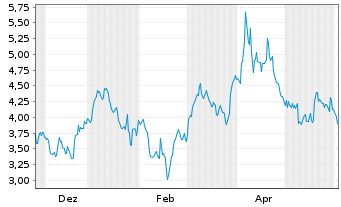 Chart Mini Future Short Palo Alto Networks - 1 Jahr