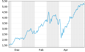 Chart Mini Future Long BAWAG - 1 Jahr