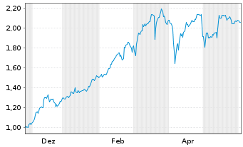 Chart Mini Future Long RTL Group - 1 Jahr