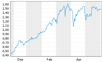 Chart Mini Future Long RTL Group - 1 Jahr