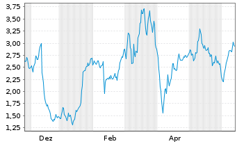 Chart Mini Future Long Carl Zeiss Meditec - 1 Year