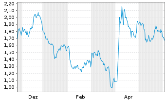 Chart Mini Future Short TotalEnergies - 1 Jahr