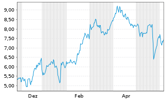 Chart Mini Future Short Uranium Energy - 1 Jahr